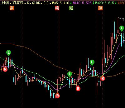 K线图信息标记
