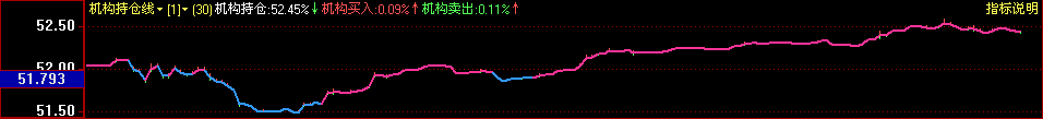 机构持仓线