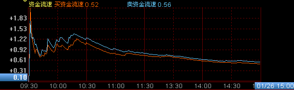 资金流速