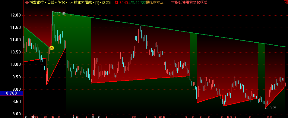钱龙太阳线